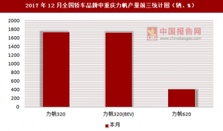 2017年12月全国轿车品牌中重庆力帆产量信息统计分析