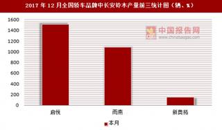 2017年12月全国轿车品牌中长安铃木产量信息统计分析