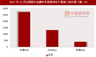 2017年12月全国轿车品牌中东风乘用车产量信息统计分析