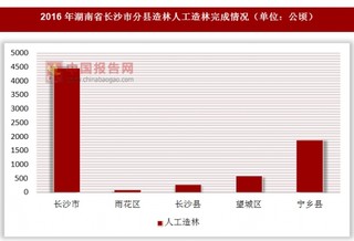 2016年湖南省长沙市分县造林人工造林完成情况