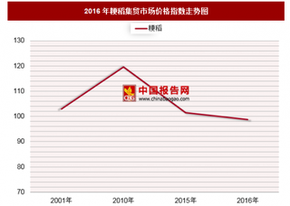 2016年粳稻集贸市场价格指数分析