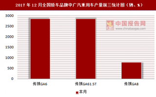 2017年12月全国轿车品牌中广汽乘用车产量信息统计分析