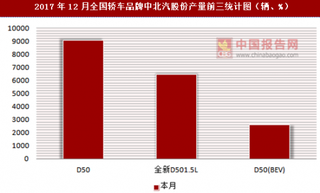 2017年12月全国轿车品牌中北汽股份产量信息统计分析