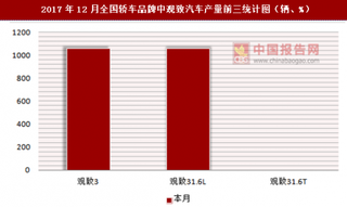 2017年12月全国轿车品牌中观致汽车产量信息统计分析