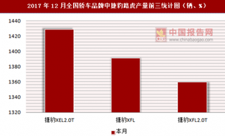 2017年12月全国轿车品牌中捷豹路虎产量信息统计分析