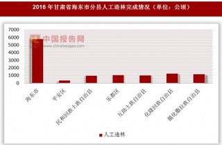 2016年甘肃省海东市分县人工造林完成情况