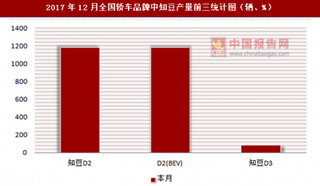 2017年12月全国轿车品牌中知豆产量信息统计分析