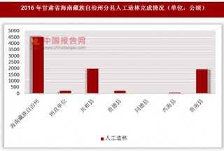 2016年甘肃省海南藏族自治州分县人工造林完成情况