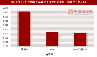 2017年12月全国轿车品牌中上海股份销量信息统计分析