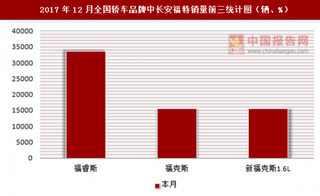 2017年12月全国轿车品牌中长安福特销量信息统计分析