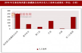 2016年甘肃省海西蒙古族藏族自治州分县人工造林完成情况