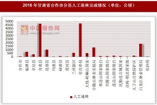 2016年甘肃省合作市分县人工造林完成情况