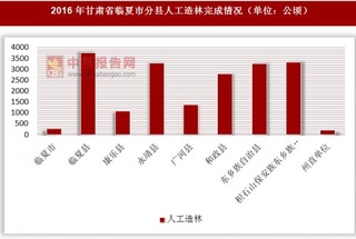 2016年甘肃省临夏市分县人工造林完成情况