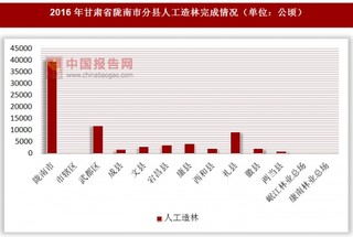 2016年甘肃省陇南市分县人工造林完成情况