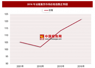 2016年活猪集贸市场价格指数分析