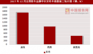 2017年12月全国轿车品牌中长安铃木销量信息统计分析