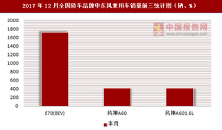 2017年12月全国轿车品牌中东风乘用车销量信息统计分析