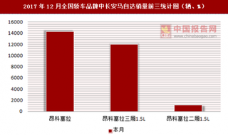 2017年12月全国轿车品牌中长安马自达销量信息统计分析