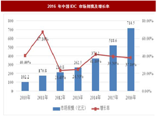 2018年我国IDC行业发展历程、细分市场状况及特点分析（图）