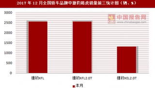 2017年12月全国轿车品牌中捷豹路虎销量信息统计分析