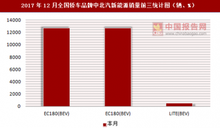 2017年12月全国轿车品牌中北汽新能源销量信息统计分析