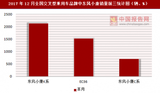 2017年12月全國交叉型乘用車品牌中東風(fēng)小康銷量信息統(tǒng)計(jì)分析