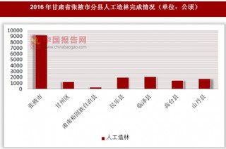 2016年甘肃省张掖市分县人工造林完成情况