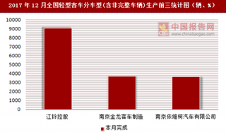 2017年12月全国轻型客车分车型(含非完整车辆)生产信息统计分析