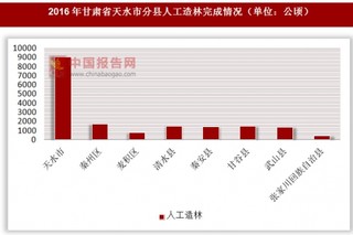 2016年甘肃省天水市分县人工造林完成情况