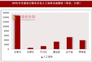 2016年甘肃省白银市分县人工造林完成情况
