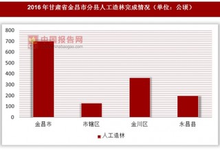 2016年甘肃省金昌市分县人工造林完成情况