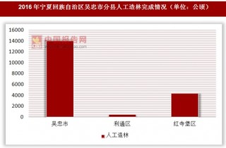 2016年宁夏回族自治区吴忠市分县人工造林完成情况