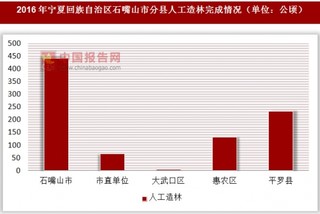 2016年宁夏回族自治区石嘴山市分县人工造林完成情况