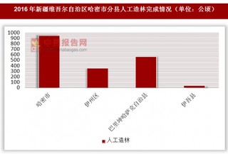 2016年新疆维吾尔自治区哈密市分县人工造林完成情况