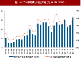 2017年/18年度中国以外地区棉花库消比分析预测（图）