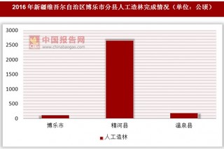 2016年新疆维吾尔自治区博乐市分县人工造林完成情况