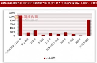 2016年新疆维吾尔自治区巴音郭楞蒙古自治州分县人工造林完成情况