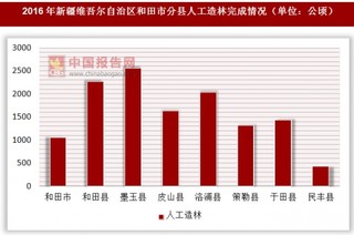 2016年新疆维吾尔自治区阿克苏市分县人工造林完成情况