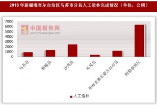 2016年新疆维吾尔自治区乌苏市分县人工造林完成情况