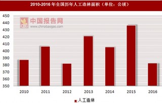 2010-2016年全国历年人工造林面积
