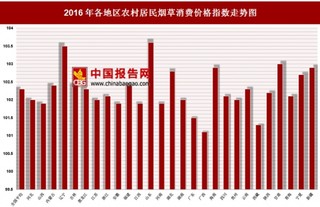 2016年各地區(qū)農(nóng)村居民煙草消費(fèi)價(jià)格指數(shù)分析