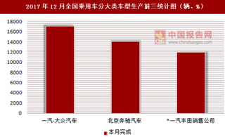 2017年12月全國乘用車分大類車型生產(chǎn)信息統(tǒng)計(jì)分析