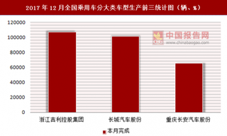 2017年12月全國(guó)乘用車(chē)分大類(lèi)車(chē)型生產(chǎn)信息統(tǒng)計(jì)分析