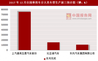 2017年12月全國乘用車分大類車型生產(chǎn)信息統(tǒng)計(jì)分析