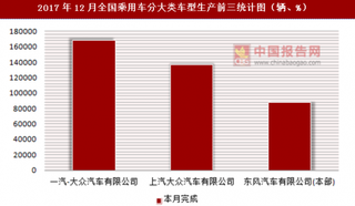 2017年12月全國乘用車分大類車型生產(chǎn)信息統(tǒng)計(jì)分析