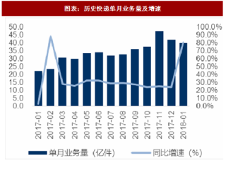 2018年1月中国快递行业业务量及地区分布分析（图）