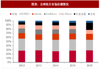 2018年全球半导体硅片行业市场份额及需求分析（图）