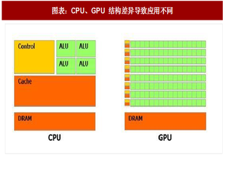 2018年中国GPU行业发展现状及市场格局分析（图）