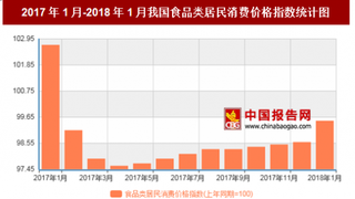 2018年1月我国食品类居民消费价格对比上年同期下降0.5%