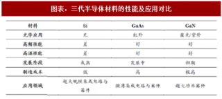 2018年中国化合物半导体行业性能对比及应用场景分析（图）